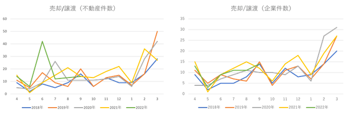 表1)不動産売却動向
