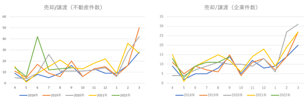 表1)不動産売却動向