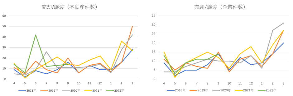 表1)不動産売却動向