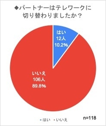 パートナーはテレワークに切り替わりましたか?