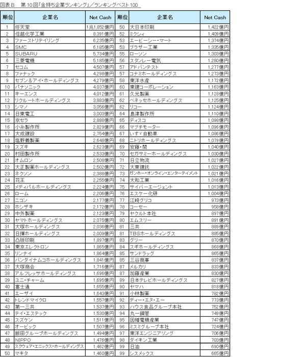 図表B_ランキングベスト100