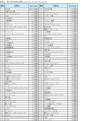図表B_ランキングベスト100