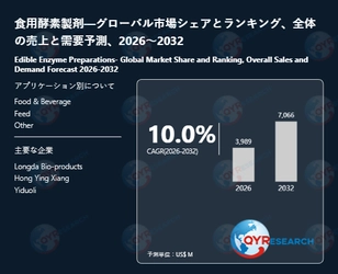 食用酵素製剤の世界市場規模は2032年に7066百万米ドルへ、成長基調続く