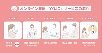 LINEで相談できるオンライン薬局「YOJO」が無料通話サービスを 9月1日に提供開始！薬剤師と直接通話で相談が可能