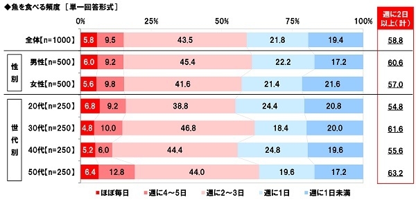 魚を食べる頻度