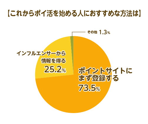 ＜これからポイ活をはじめる人におすすめな方法アンケート結果＞