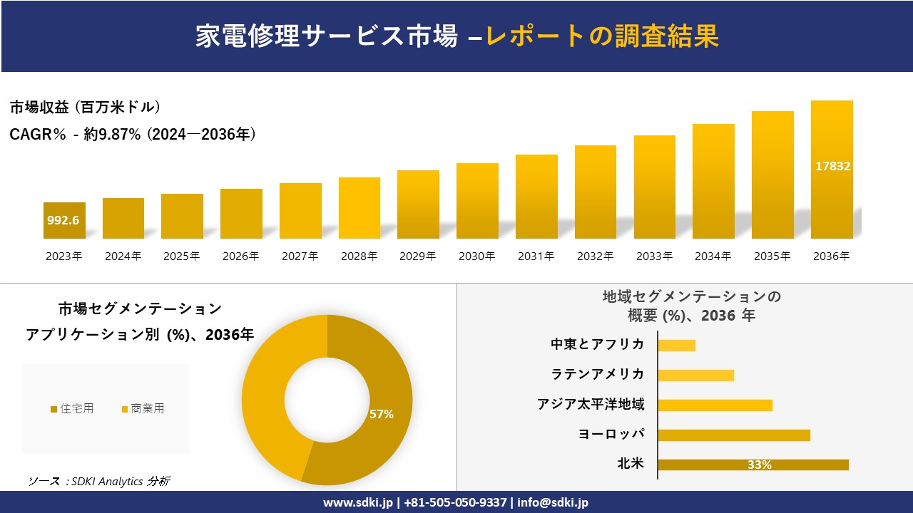 家電修理サービス市場の発展、傾向、需要、成長分析および予測2024－2036年
