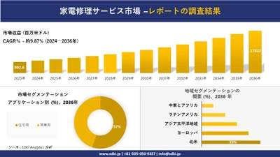 家電修理サービス市場の発展、傾向、需要、成長分析および予測2024－2036年