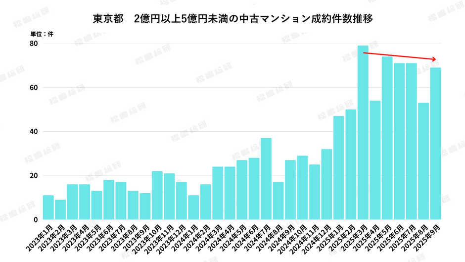 グラフ2：東京都2億円以上5億円未満の中古マンション成約件数推移 【出典：福嶋総研】
