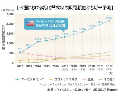 米国における乳代替飲料の販売額推移と将来予測