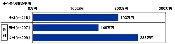 へそくり額の平均