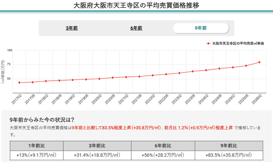 画像2：大阪府大阪市天王寺区の平均売買価格推移（マンションナビ）