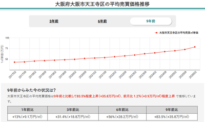 画像2:大阪府大阪市天王寺区の平均売買価格推移(マンションナビ)