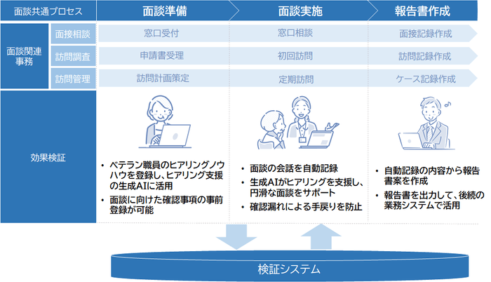 生活保護業務の面談業務における効果検証概要