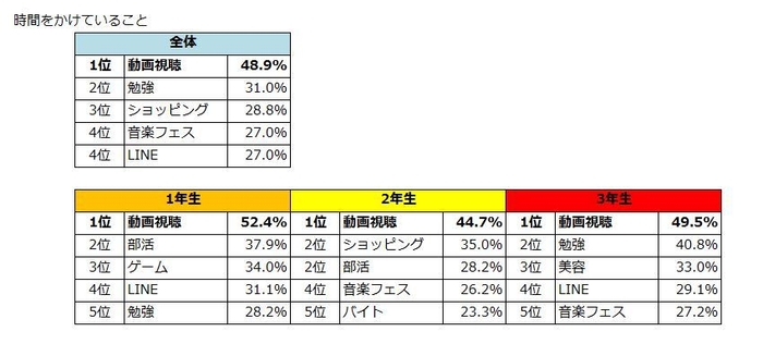 JKが時間をかけていること