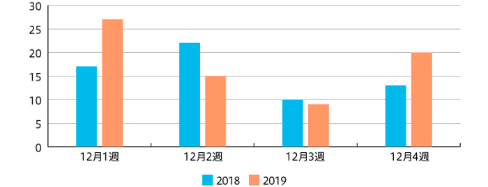 【図1】12月 鍋企画掲載回数（2018年 n=62 2019年 n=71）