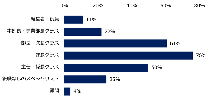 【図6】35才以上のミドル人材を対象とした求人募集が増加すると見込まれる「ポジション」を教えてください。（複数回答可）