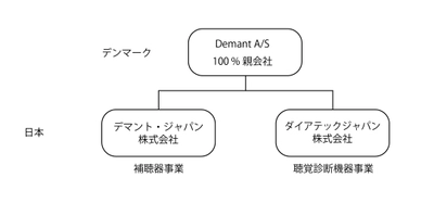 デマント・ジャパン 聴覚診断機器事業を分社化、 『ダイアテックジャパン株式会社』へ事業承継