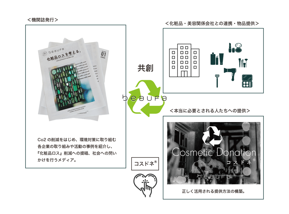 化粧品有効活用サイクル