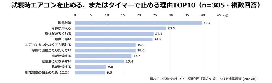 積水ハウス株式会社 住生活研究所「暑さ対策における節電調査 (2023年)」
