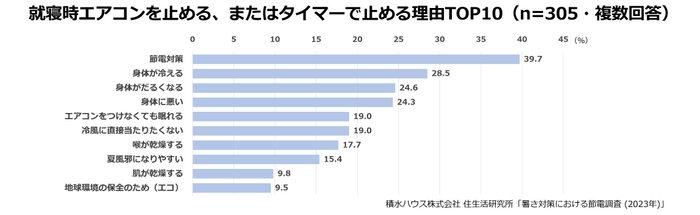 積水ハウス株式会社 住生活研究所「暑さ対策における節電調査 (2023年)」