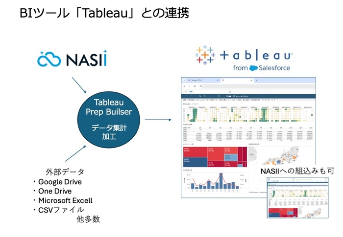 BIツール「Tableau」との連携