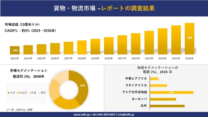 世界の貨物・物流産業の概要