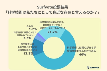 Surfvote投票結果「科学技術は私たちにとって身近な存在であるといえるのか？」