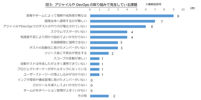 図5 アジャイルやDevOpsの取り組みで発生している課題