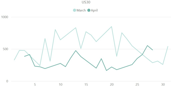 【ダウ平均株価(US30)のボラティリティ推移(対象月：2023年3月・4月)】