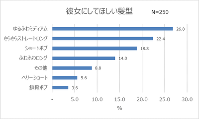 グラフ5_彼女にしてほしい髪型