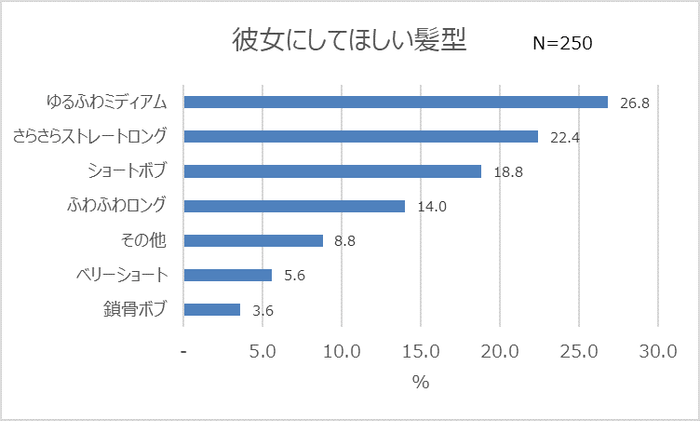 グラフ5_彼女にしてほしい髪型