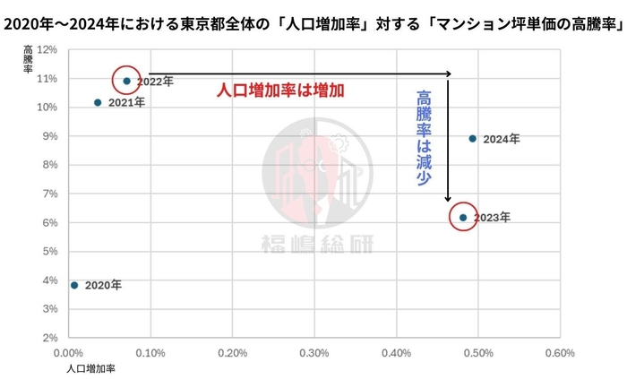 出典:東京都庁「東京都の人口(推計)」と福嶋総研のデータを統合して作成