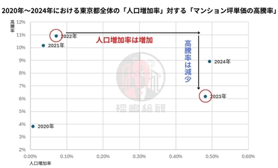 出典:東京都庁「東京都の人口(推計)」と福嶋総研のデータを統合して作成