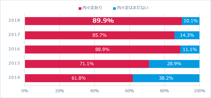 内々定取得割合