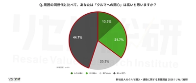 【新社会人のクルマ購入・通勤に関する意識調査】 約半数が購入予定なし 理由は「お金」ではなく「必要性ない」