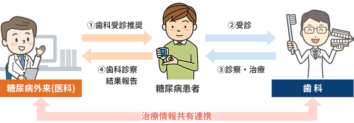 医科(糖尿病外来)から歯科への連携の必要性