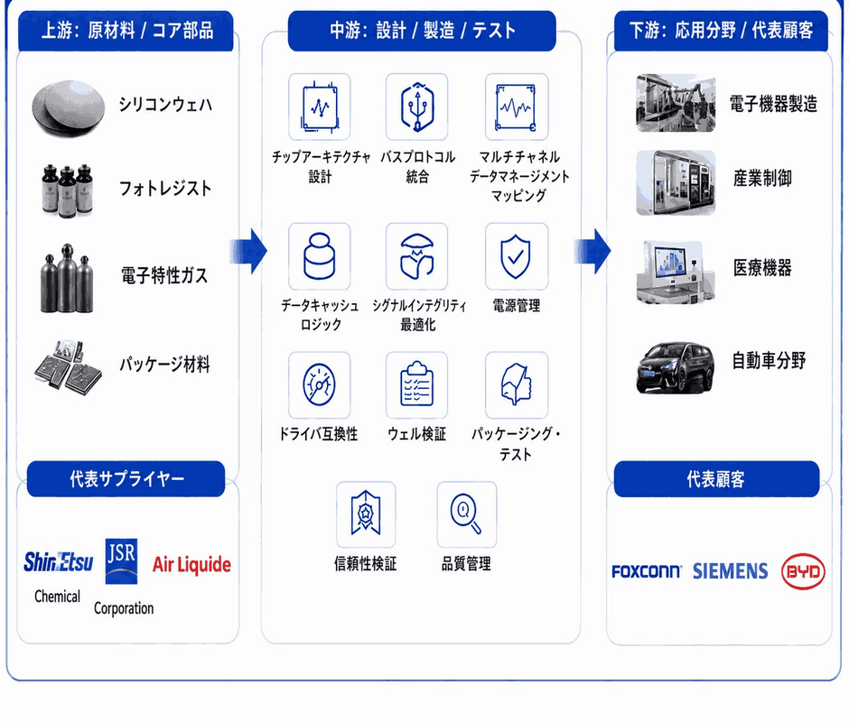 出典：YHResearch。業界は常に変化しているため、最新データにつきましては YHResearch までお問い合わせください。