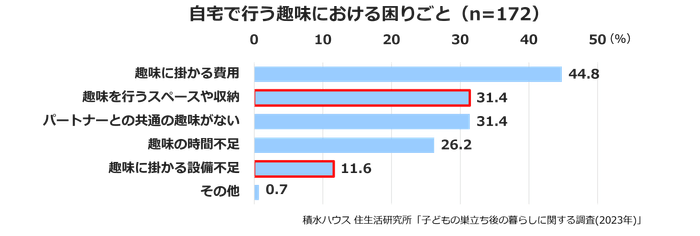 積水ハウス 住生活研究所「子どもの巣立ち後の暮らしに関する調査(2023年)」