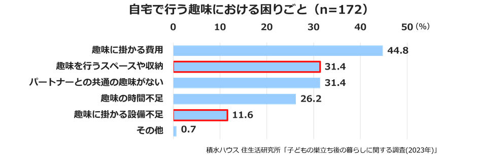 積水ハウス 住生活研究所「子どもの巣立ち後の暮らしに関する調査(2023年)」