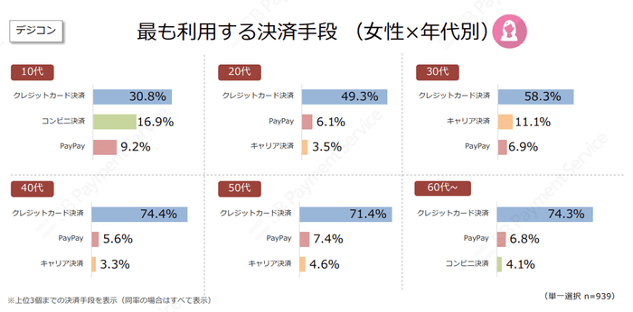 最も利用する決済手段　女性×年代別（デジコン）