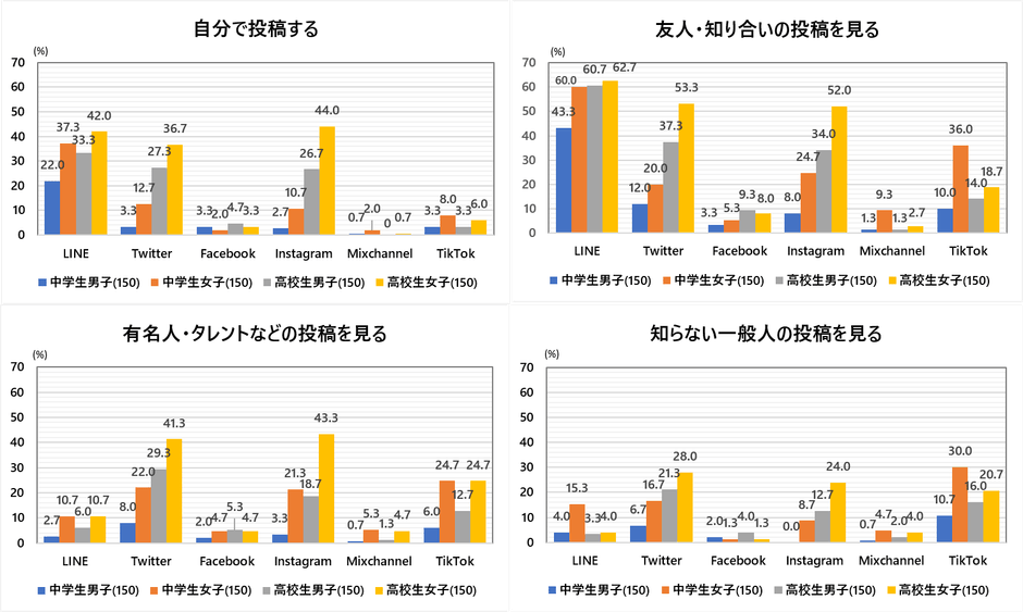 図2　SNS利用状況