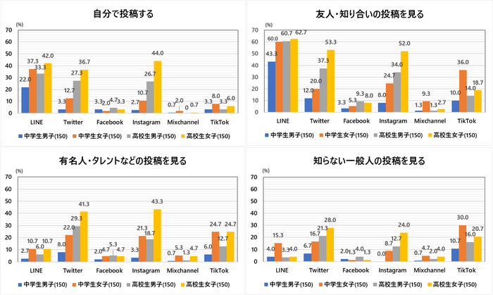 図2　SNS利用状況