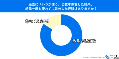 【500人調査】「いつか使う」は一生来ない？ 8割以上が「結局一度も使わずに捨てた」と回答。 捨てるのが面倒で家を狭くする“放置品”の正体と、 5割以上が感じる「もっと早く捨てればよかった」という後悔。