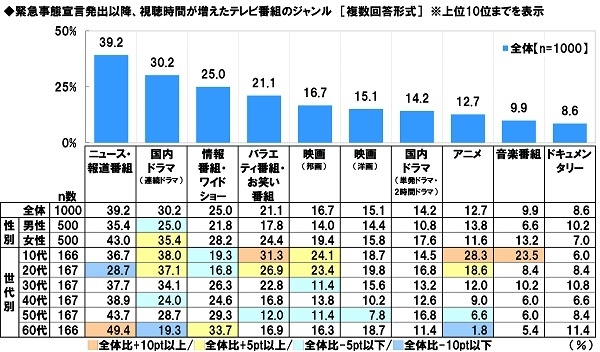 緊急事態宣言発出以降、視聴時間が増えたテレビ番組のジャンル