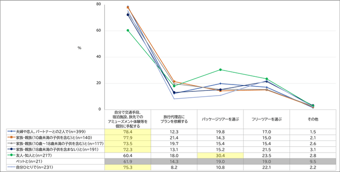 【図2】　旅行の計画・手配をどのように行うか（MA）（複数回答・n=938）※サンプル数が30未満の属性は、参考値となります。