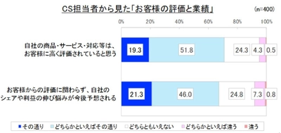 CS担当者400名に聞く「従業員のCS意識等に関する調査」　 持続的成長を目指す企業は、自社従業員の “顧客満足の意識(CS意識)”に注目