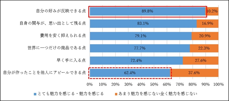 図4. ものづくりへ関与することで期待する体験価値 (N＝521)