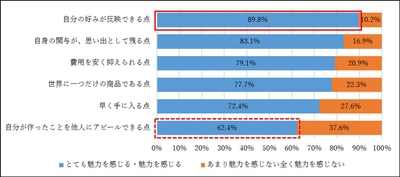 図4. ものづくりへ関与することで期待する体験価値 (N=521)