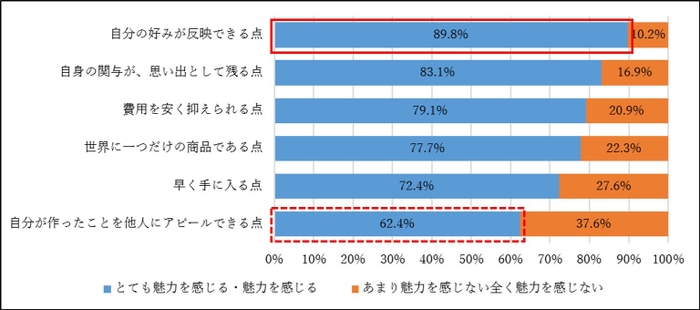 図4. ものづくりへ関与することで期待する体験価値 (N＝521)